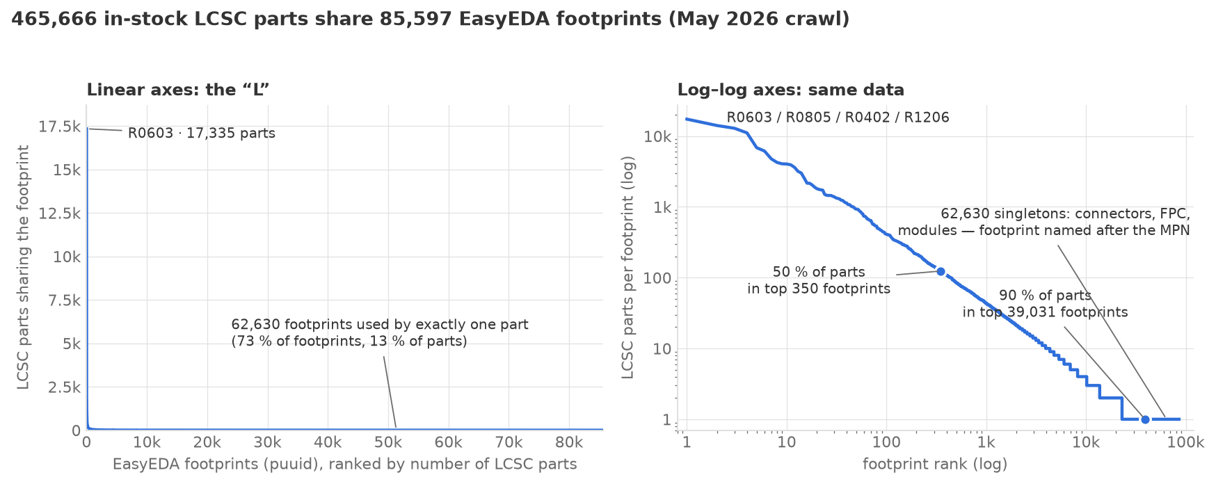 Rank–frequency of LCSC parts per EasyEDA footprint: linear axes show an L; log–log axes show a power-law head, a long straight middle, and a plateau of singletons